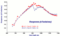 Calibrated models